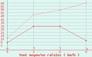 Courbe de la force du vent pour Fengning