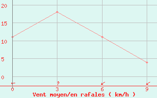 Courbe de la force du vent pour Iba