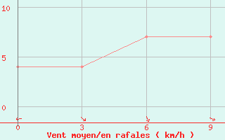 Courbe de la force du vent pour Erbogacen