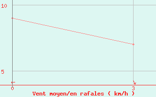 Courbe de la force du vent pour Hay River, N. W. T.