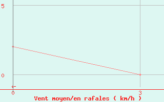 Courbe de la force du vent pour Anamur