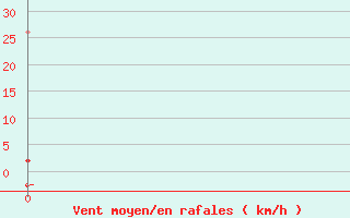 Courbe de la force du vent pour Tokat