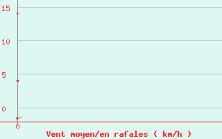 Courbe de la force du vent pour Silute