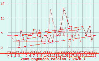 Courbe de la force du vent pour Alghero