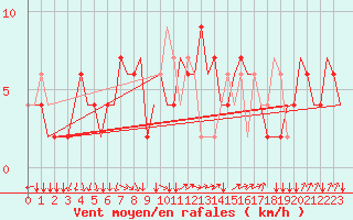 Courbe de la force du vent pour Milano / Malpensa