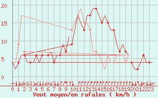 Courbe de la force du vent pour Napoli / Capodichino