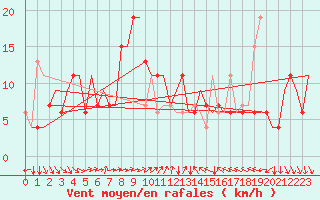 Courbe de la force du vent pour Verona / Villafranca