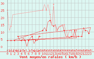 Courbe de la force du vent pour Stuttgart-Echterdingen
