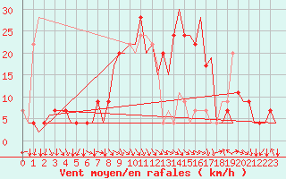 Courbe de la force du vent pour Pamplona (Esp)