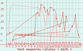 Courbe de la force du vent pour Vitoria