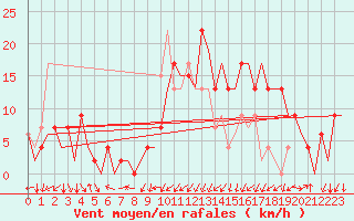 Courbe de la force du vent pour Vitoria