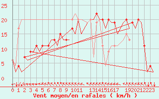 Courbe de la force du vent pour Wick