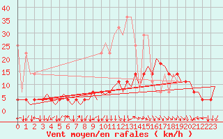 Courbe de la force du vent pour Frankfort (All)