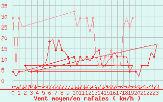 Courbe de la force du vent pour Frankfort (All)