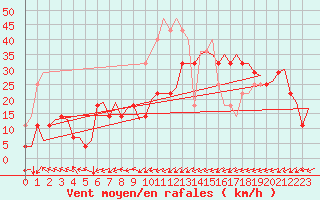 Courbe de la force du vent pour Alesund / Vigra