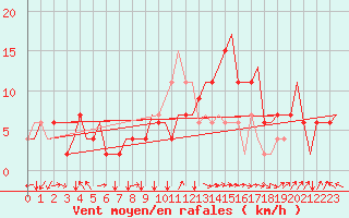 Courbe de la force du vent pour Firenze / Peretola