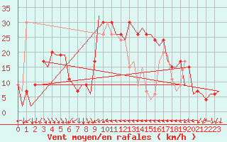 Courbe de la force du vent pour Almeria / Aeropuerto