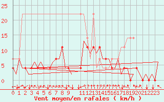 Courbe de la force du vent pour Muenster / Osnabrueck