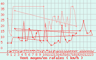 Courbe de la force du vent pour Samedam-Flugplatz