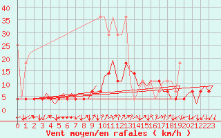 Courbe de la force du vent pour Frankfort (All)