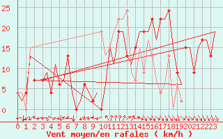 Courbe de la force du vent pour Pamplona (Esp)