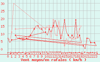Courbe de la force du vent pour Bilbao (Esp)