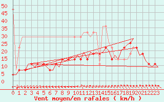 Courbe de la force du vent pour Maastricht / Zuid Limburg (PB)