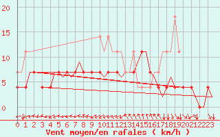 Courbe de la force du vent pour Kittila