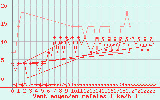 Courbe de la force du vent pour Sogndal / Haukasen