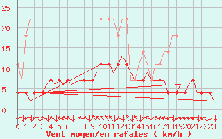 Courbe de la force du vent pour Muenster / Osnabrueck