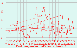 Courbe de la force du vent pour Bilbao (Esp)