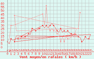 Courbe de la force du vent pour Kuusamo