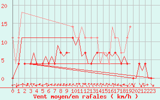 Courbe de la force du vent pour Sibiu
