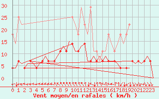 Courbe de la force du vent pour Muenster / Osnabrueck