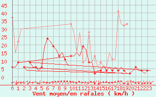 Courbe de la force du vent pour Grenchen