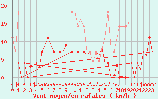 Courbe de la force du vent pour Sogndal / Haukasen