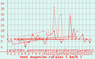 Courbe de la force du vent pour Lodz