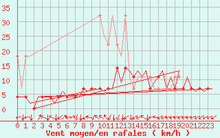 Courbe de la force du vent pour Frankfort (All)