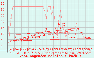 Courbe de la force du vent pour Frankfort (All)