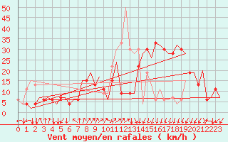 Courbe de la force du vent pour Reggio Calabria