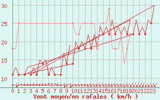 Courbe de la force du vent pour Platform Awg-1 Sea