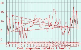 Courbe de la force du vent pour Huesca (Esp)