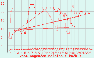 Courbe de la force du vent pour Gnes (It)