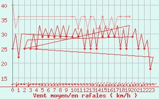 Courbe de la force du vent pour Platform Awg-1 Sea