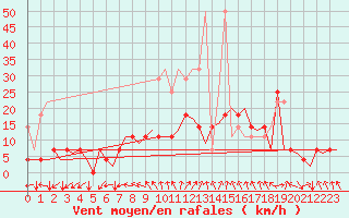 Courbe de la force du vent pour Muenster / Osnabrueck