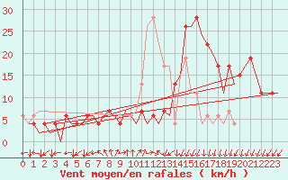 Courbe de la force du vent pour Vitoria