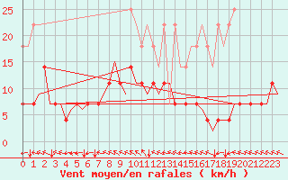 Courbe de la force du vent pour Muenster / Osnabrueck