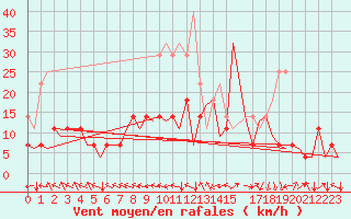 Courbe de la force du vent pour Bonn (All)
