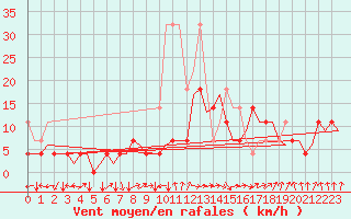 Courbe de la force du vent pour Eindhoven (PB)