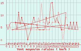 Courbe de la force du vent pour Bilbao (Esp)